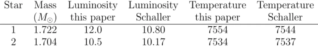 Table 7. Luminosities and temperatures compared to theoretical evolved values of Schaller et al