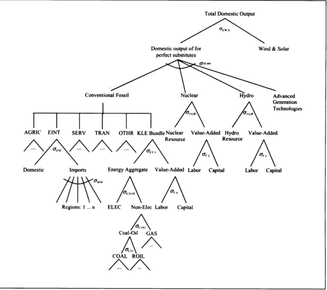 Figure 1. Electricity sector nesting  diagram