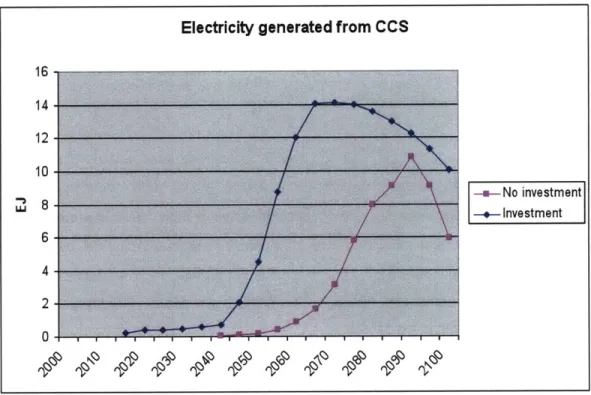 Figure  11.  Electricity from  CCS