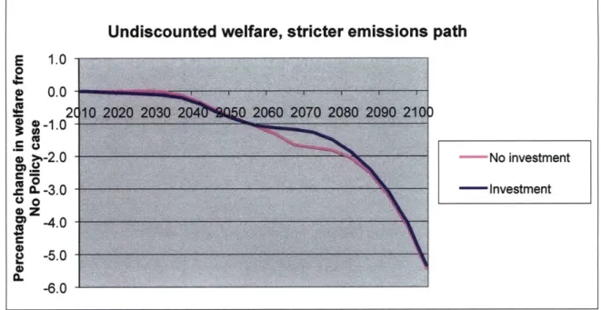 Figure  12.  Graph of welfare  comparison,  stricter policy