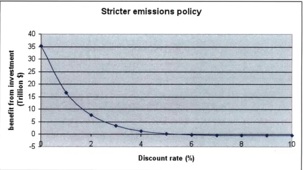 Figure 13.  Sensitivity test of discount rate on investment benefit for stricter policy