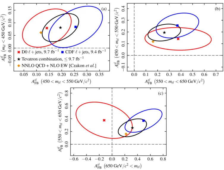 Figure 8. Correlations of combined statistical and systematic uncertainties represented as 68% confidence ellipses between the first and second A t FB¯t vs