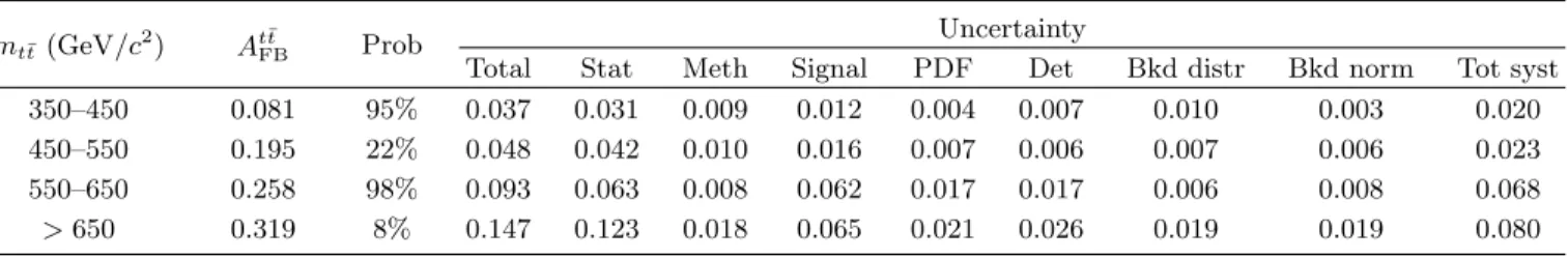 Table I. Combined differential A t FB t ¯ values in bins of m t ¯ t , with the probability (Prob) for the CDF and D0 inputs to agree with each other, with statistical (Stat), systematic (Tot syst), and total uncertainties