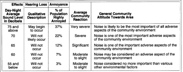 Figure  2-1:  Aircraft  noise  effects  on  residential  areas  [15]