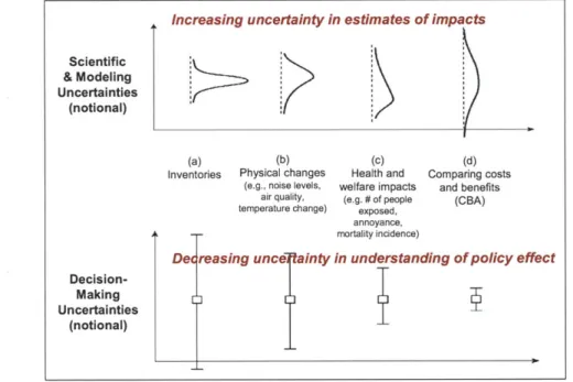 Figure  2-5:  Scientific  vs.  policy-making  perspectives  on uncertainty