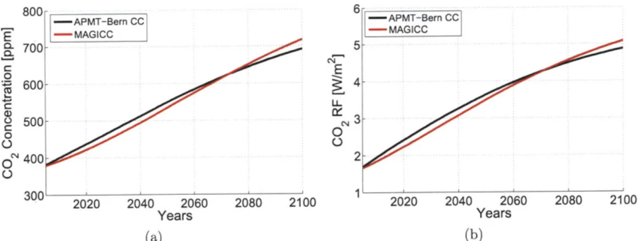 Figure  4-4:  Comparison  of CO 2  results  from  APMT  and  MAGICC  (a)  CO 2  Concen- Concen-trations  [ppm],  (b)  CO 2  radiative  forcing  [W/m 2 ]