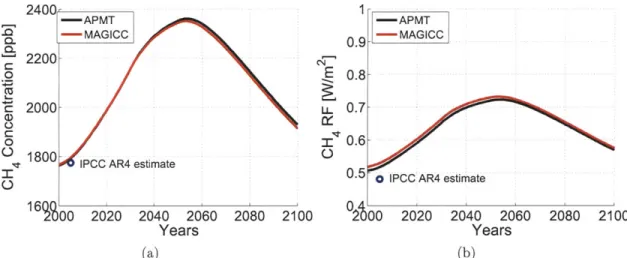 Figure  4-6:  Comparison  of  CH 4  results  from  APMT  and  MAGICC  with  similar  as- as-sumptions  (a)  CH 4  Concentrations  [ppb],  (b)  CH 4  radiative  forcing  [W/m 2 ]