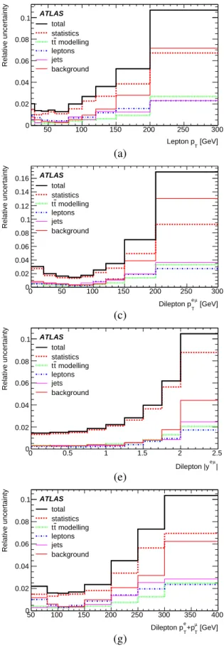Figure 6: Relative uncertainties on the measured normalised di ff erential cross-sections coming from data statistics, t t ¯ modelling, leptons, jets and background, as a function of each lepton or dilepton di ff erential variable