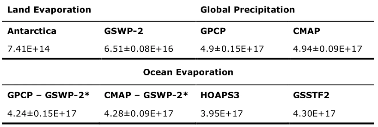 Table 5. The residual calculations of annual ocean evaporation (denoted by asterisk) using  the global GPCP and CMAP precipitation rates (Schlosser and Houser, 2007) together with  the GSWP-2 land evaporation plus the Antarctica evaporation (Loewe, 1957)