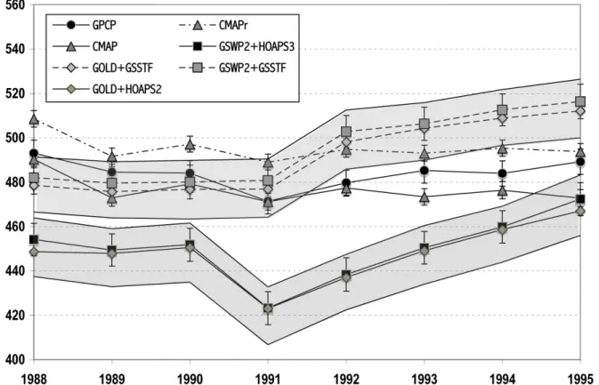 Figure 2. Annual timeseries of global evaporation using combinations of various datasets  (see text for details) as well as the global precipitation from GPCP and CMAP (that also  includes a gap-filled CMAP product, CMAPr)