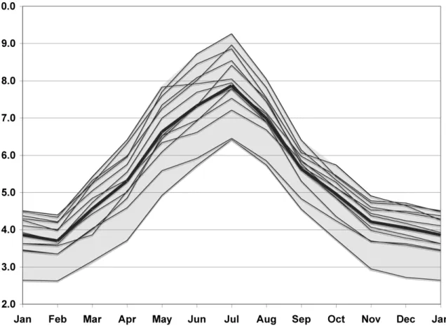 Figure 4. Global mean annual cycles (1986-1995) of evapotranspiration from all the GSWP- GSWP-2 baseline simulations (in TMT/month)