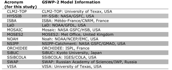 Table 1. List of model acronyms used in this study. Refer to Dirmeyer et al. (2006) for  further model details