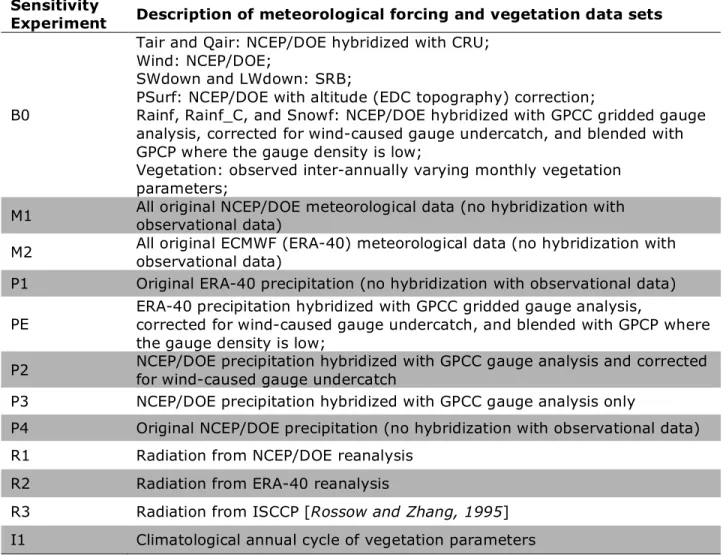 Table 2.  Description of various GSWP-2 sensitivity experiments (meteorological forcing and  vegetation data sets used in the sensitivity experiments are the same as the B0 baseline  integration unless otherwise specified below)