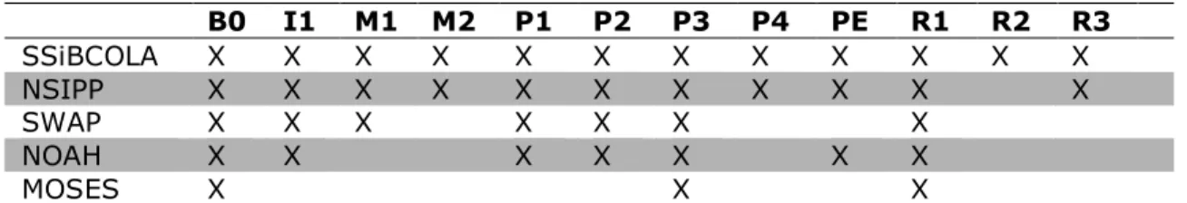 Table 3. Summary of conducted sensitivity experiments for each of the participating GSWP- GSWP-2 models, with an “X” indicating that the simulation was performed