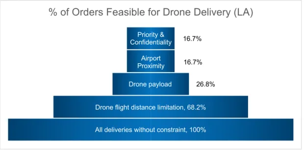 Figure 2: Operational Feasibility of the Delivery Drone for Los Angeles, California  (All 1.2 cubic feet or less cargo) 