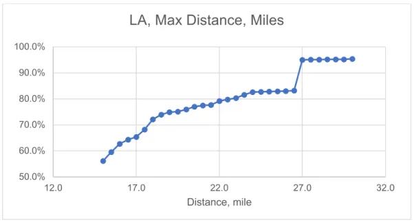 Figure 5: Max Flight Distance Sensitivity Analysis for Los Angeles, California  Payload is one of the more important considerations to make when assessing operational  feasibility