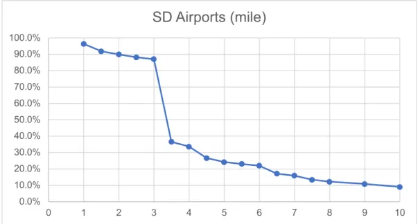 Figure 7: Percentage of Customers greater than X miles from a major airport in   San Diego, California 