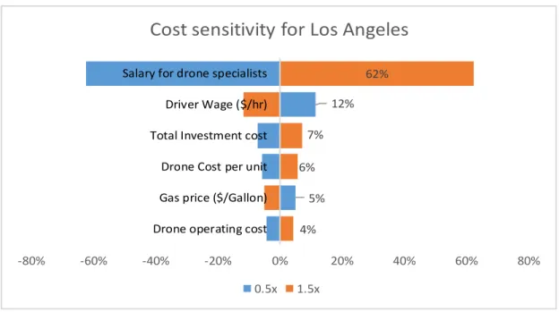 Figure 8: Visual Breakdown for Cost Sensitivity by Cost Driver for Los Angeles, California  When cost sensitivity was revisited after applying weight constraints to payload, the different cost  drivers showed increased sensitivity
