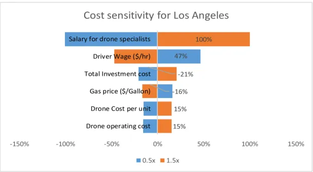 Figure 9: Visual Breakdown for Cost Sensitivity for Los Angeles, California with   5-pound Cargo Constraint 