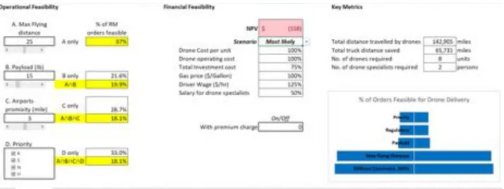 Figure D1: Operational and Financial Feasibility Analysis Tool 