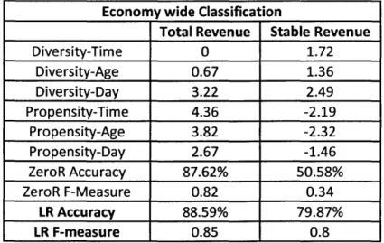 Fig 4: Attributes  with Logistic  Regression Coefficients for  Economy wide Classification