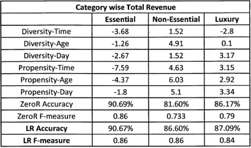 Fig  5: Variables with  Logistic  Regression Coefficients Category wise Total  Revenue