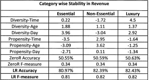 Fig  6: Variables with  Logistic Regression  Coefficients for Category  wise Stability in Revenue