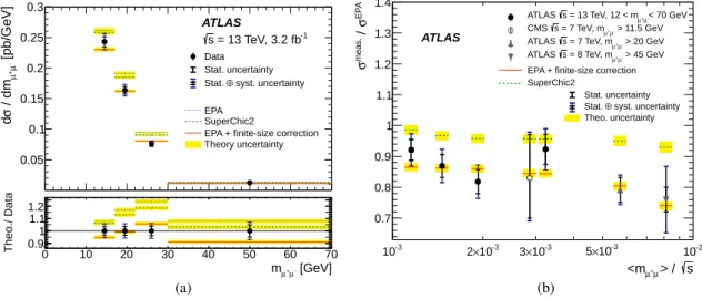 Figure 5: (a) The exclusive γγ → µ + µ − differential fiducial cross-section measurements as a function of dimuon invariant mass m µ + µ − 