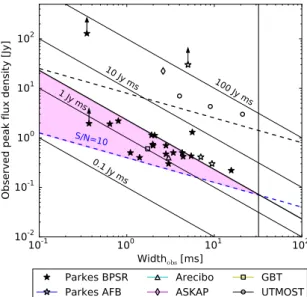 Figure 7. The observed peak flux density and observed width for all known FRBs. The sensitivity limits and fluence completeness region for BPSR Parkes events are indicated