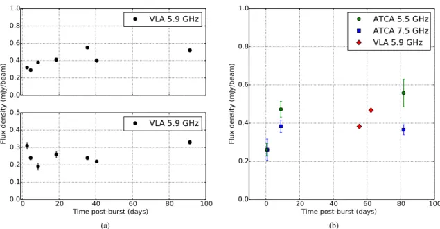 Figure 3. Left panel: The light-curves over 92 days of two sources in the field of FRB 151206 found to vary significantly in the VLA observations: 1921–0414 (top panel) and 1921–0412 (bottom panel)