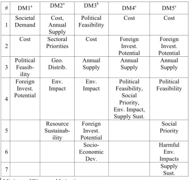 TABLE II.   LIST OF DECISION CRITERIA AND RANKS PROVIDED BY  DECISION MAKERS IN JORDAN WATER SECTOR