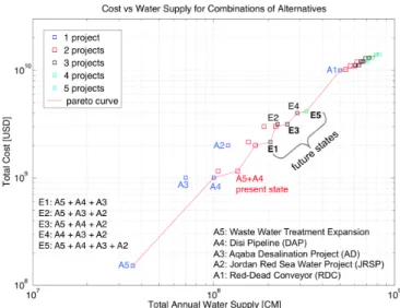TABLE IV.   DECISION CRITERIA FOR WATER SUPPLY PROJECTS IN JORDAN Projects (alternatives)  Criteria   Objec-tive  A1-  RDC  A2  -JRSP   A3-AD   A4-DAP   A5-WWTE  1