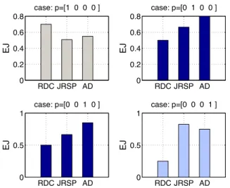 Fig. 5.  Expected  performance  of  projects  under  different  scenarios  of  decision preferences