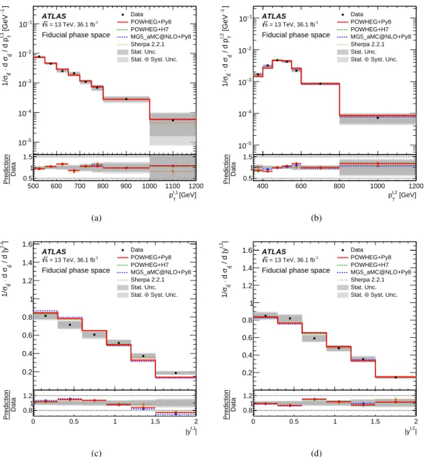 Figure 7: Normalized particle-level fiducial phase-space di ff erential cross-sections as a function of (a) transverse momentum of the leading top-quark jet, (b) transverse momentum of the second-leading top-quark jet, (c) absolute value of the rapidity of