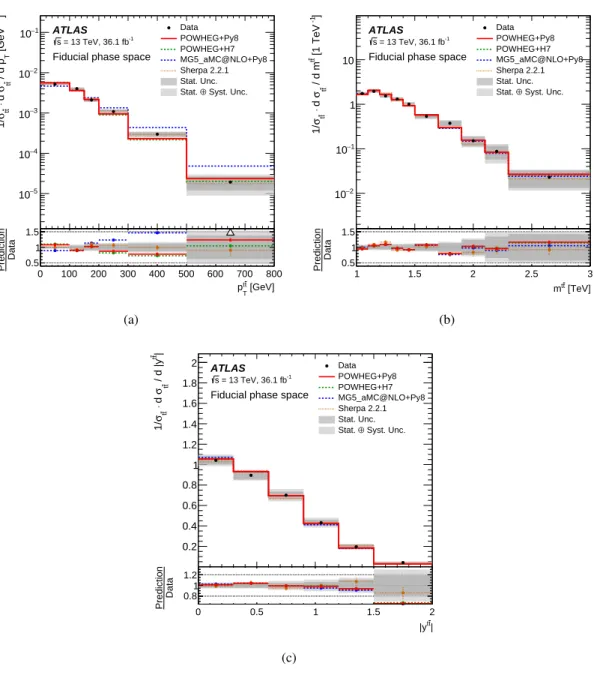 Figure 8: Normalized particle-level fiducial phase-space di ff erential cross-sections as a function of (a) transverse momentum, (b) invariant mass and (c) absolute value of the rapidity of the t t ¯ system