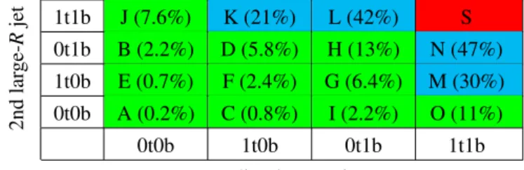 Table 1: Region labels and expected proportion of t¯ t events used for the data-driven background prediction of mul- mul-tijet events