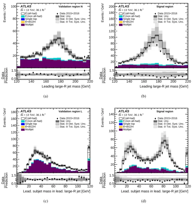 Figure 1: Kinematic distributions of top-quark candidate jets in the signal region S and in the two validation regions N and L