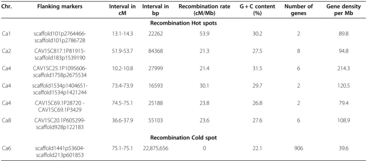 Table 4 Summary of the recombination rate on individual LGs and across the chickpea genome