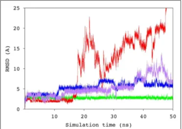FIGURE 5 | Time series of the RMSD values for the ring atoms of the BGA (green) and BGB (from three independent simulations, blue, purple, and red) antigens, relative to the starting conformation of the complex.