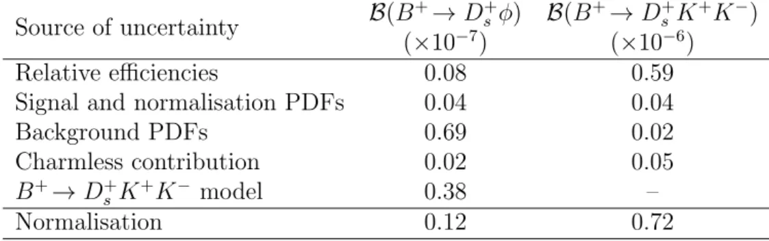 Table 3: Systematic uncertainties contributing to the measurements of B(B + → D + s φ) and B(B + → D + s K + K − )