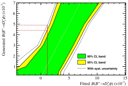 Figure 6: Confidence bands produced using the Feldman-Cousins approach. The green and yellow bands represent the statistical-only 90% and 95% CL bands