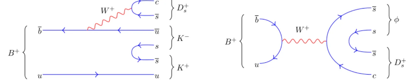 Figure 1: Dominant diagram for the (left) B + → D s + K + K − decay and (right) annihilation diagram for the B + → D + s φ decay in the Standard Model.