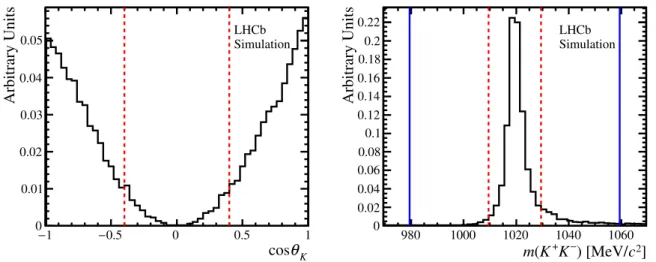 Figure 2: Distributions of (left) cos θ K and (right) m(K + K − ) in B + → D s + φ decays, as determined from simulated events