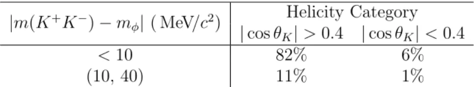 Table 1: Fractions of B + → D + s φ candidates expected in the helicity and m(K + K − ) invariant mass categories of the simultaneous fit.