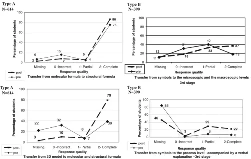 Fig. 3 Distribution of students’ performance in Type A &amp; B assignments