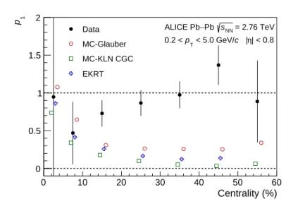Fig. 5: (Colour online) Centrality dependence of the p 1 parameter from a linear fit to the difference between opposite and same charge pair correlations for γ α β and from linear fits to the CME signal expectations from  MC-Glauber [51], MC-KLN CGC [53, 5