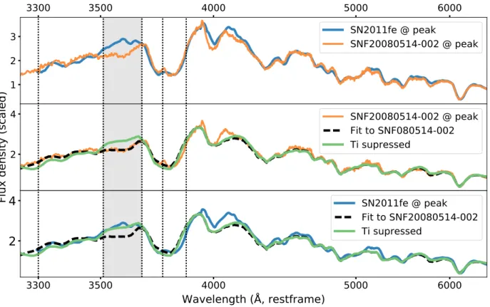 Fig. 7. Probing the origin of uTi variation through SYNAPPS model comparisons. The top panel compares SN2011fe and SNF20080514-002 at peak light