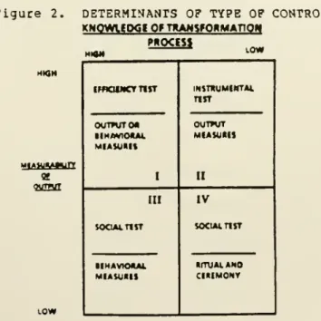 Figure 2. DETERMIMANTS OP TYPE OP CONTROL KNQWmXil Of TKANSfOBMATlOW PWOCESS MION LOW MIOH LOW iFnoiNcrnsT