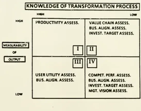 Figure 5. METHODS FOR ASSESSING I.T. PERFORMANCE