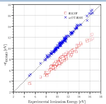Table 1. Comparison of Bond Lengths, HOMO Energies, and Zero-Point Energies Calculated Using B3LYP and the New scOT-RSH Scheme, with Experimental Values Across the G2 Set